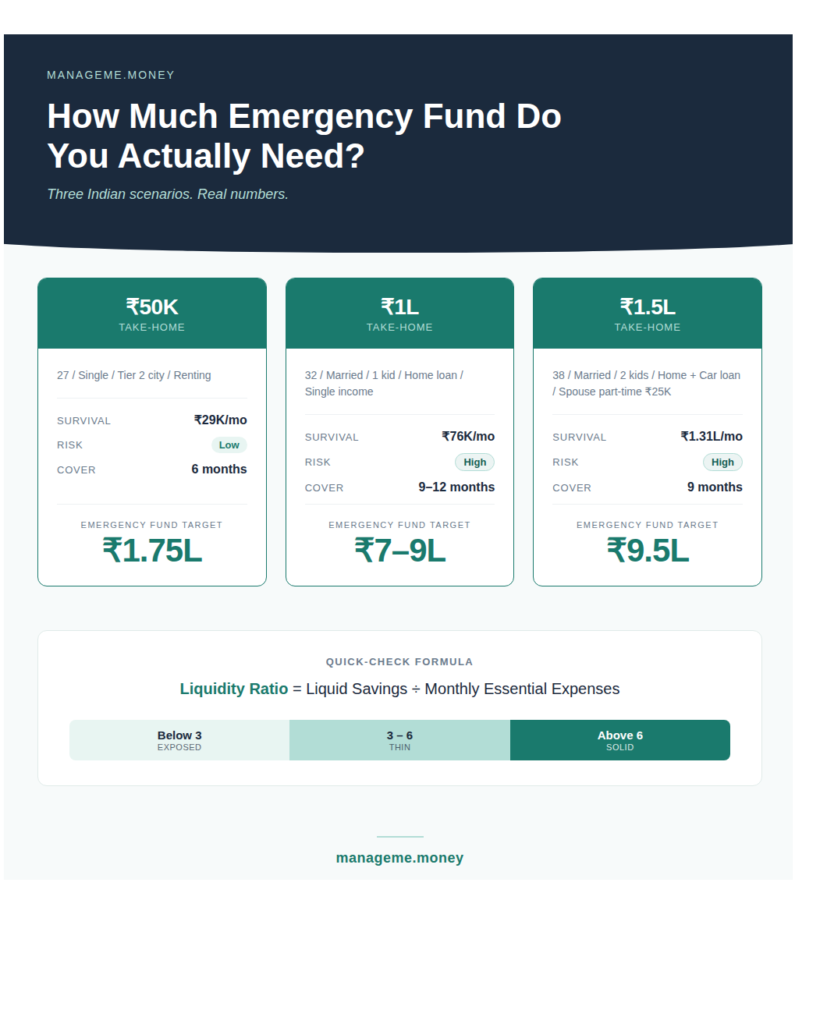 Emergency fund calculator - three Indian scenarios showing targets from 1.75L to 9.5L
