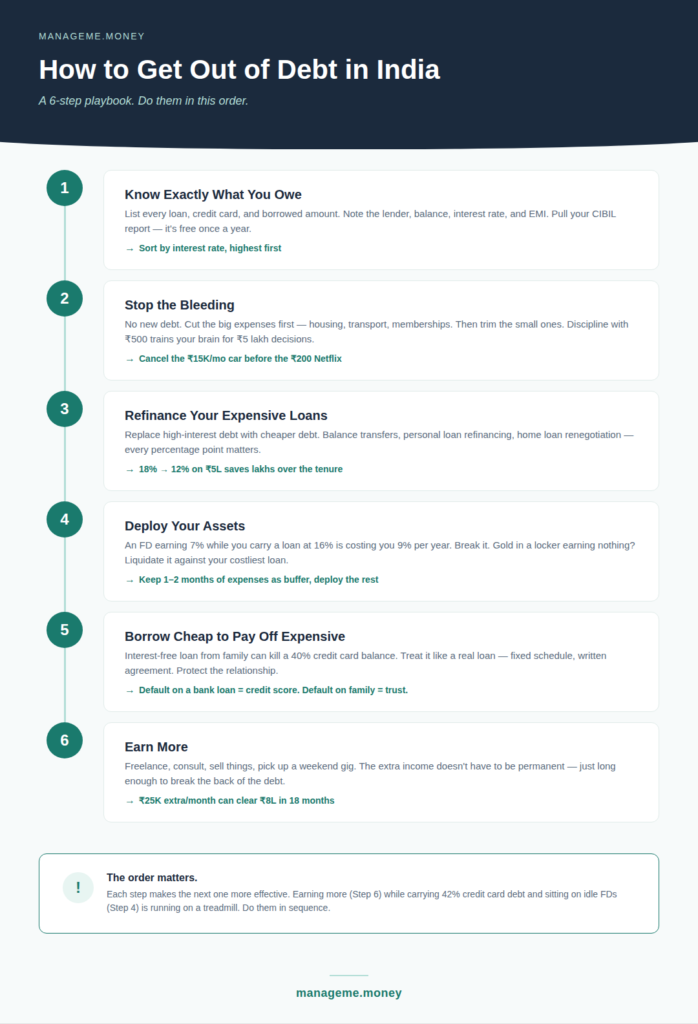 how to get out of debt in India - 6 step loan repayment playbook